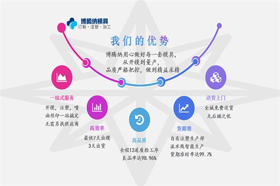 藍牙耳機模具廠——博騰納出產(chǎn)良品率達99.98%