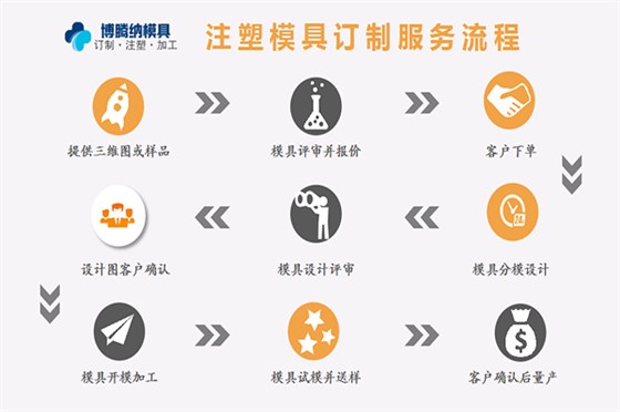 博騰納塑膠模具廠——13道QC質(zhì)檢，保障手環(huán)質(zhì)量上乘