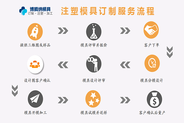 塑膠模具加工廠——來博騰納，給您感受什么是專業(yè)