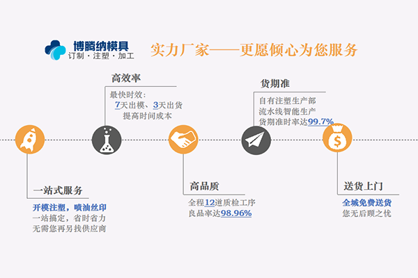 博騰納注塑模具廠：13年堅持以質(zhì)取勝，打造品質(zhì)工程